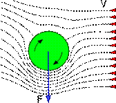 t@C:Magnus effect.svg